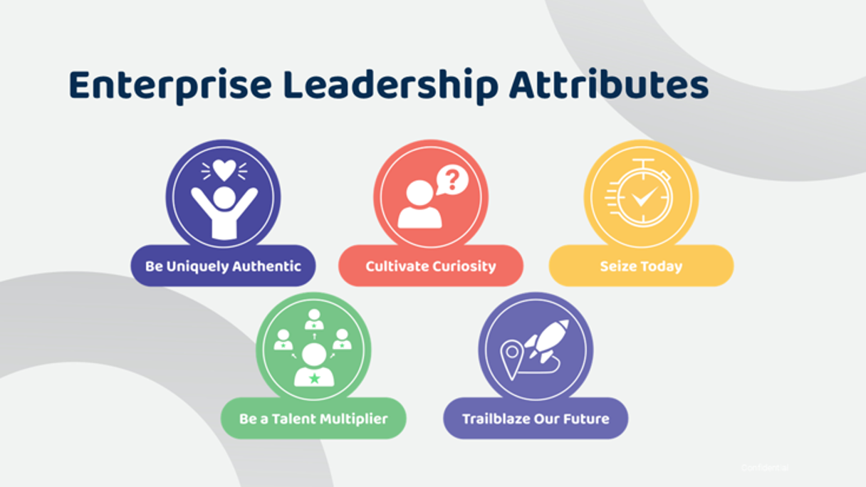 Graphic illustrating six enterprise leadership attributes: Be Uniquely Authentic, Cultivate Curiosity, Seize Today, Be a Talent Multiplier, Trailblaze Our Future